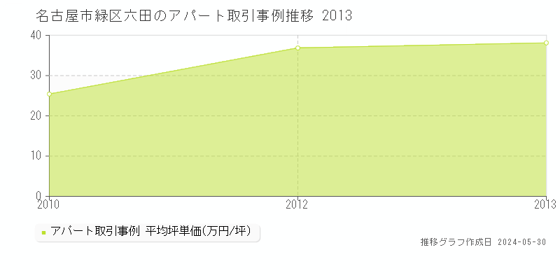 名古屋市緑区六田の収益物件取引事例推移グラフ 