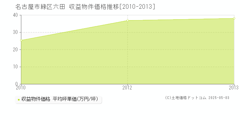 六田(名古屋市緑区)の収益物件価格推移グラフ(坪単価)[2010-2013年]