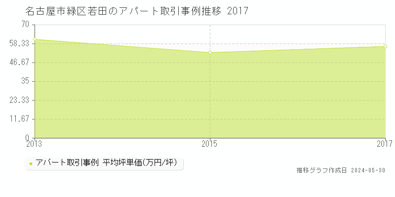 名古屋市緑区若田のアパート価格推移グラフ 