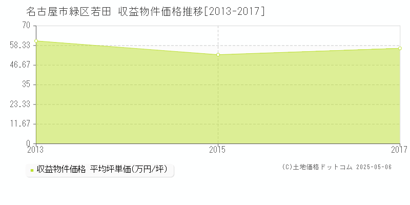 若田(名古屋市緑区)の収益物件価格推移グラフ(坪単価)[2013-2017年]