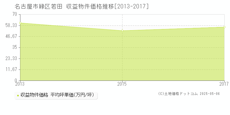 名古屋市緑区若田のアパート取引事例推移グラフ 