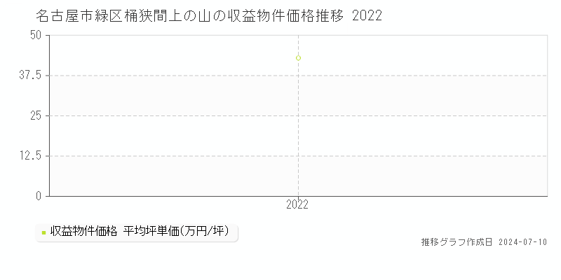 名古屋市緑区桶狭間上の山のアパート価格推移グラフ 