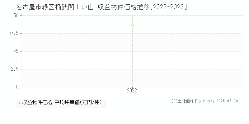 桶狭間上の山(名古屋市緑区)の収益物件価格推移グラフ(坪単価)[2022-2022年]