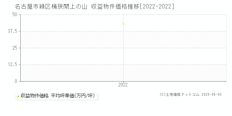 名古屋市緑区桶狭間上の山のアパート価格推移グラフ 