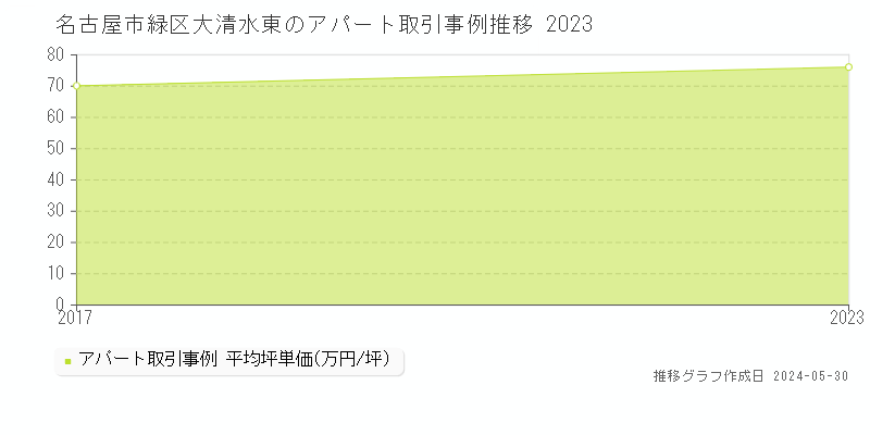 名古屋市緑区大清水東のアパート価格推移グラフ 