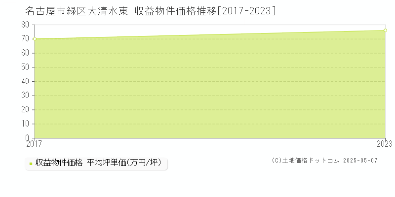 大清水東(名古屋市緑区)の収益物件価格推移グラフ(坪単価)[2017-2023年]
