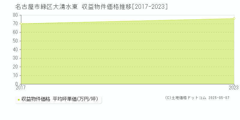 名古屋市緑区大清水東のアパート価格推移グラフ 