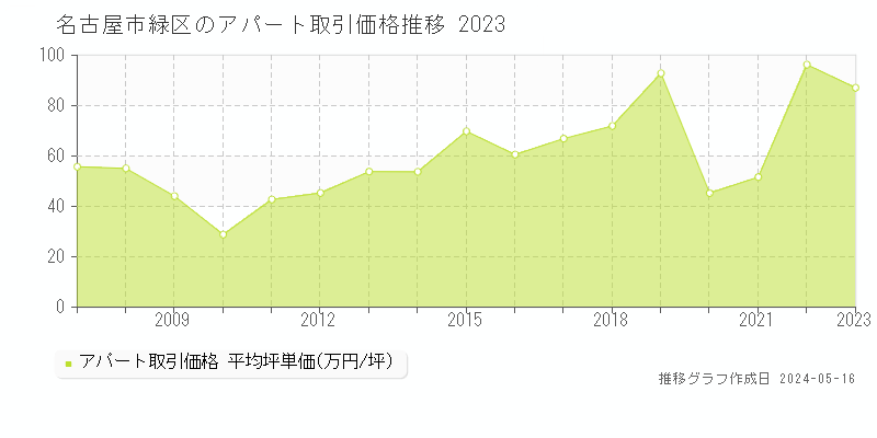 名古屋市緑区のアパート取引価格推移グラフ 