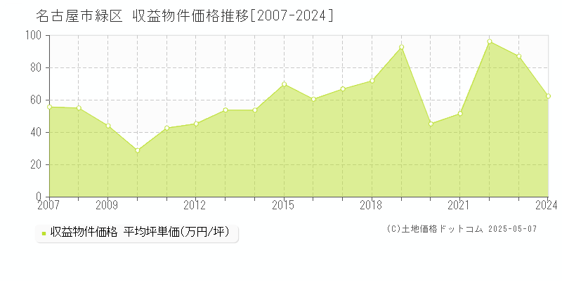 名古屋市緑区(愛知県)の収益物件価格推移グラフ(坪単価)[2007-2024年]