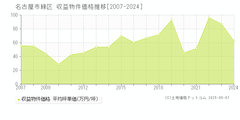 名古屋市緑区全域のアパート価格推移グラフ 