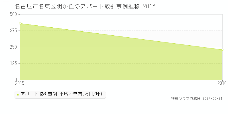 名古屋市名東区明が丘のアパート取引事例推移グラフ 