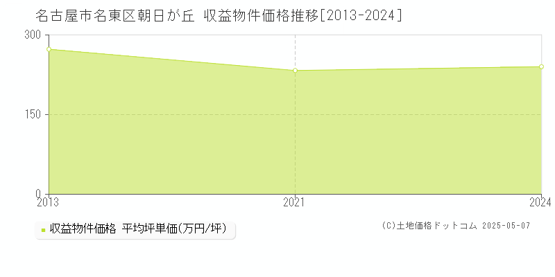 朝日が丘(名古屋市名東区)の収益物件価格推移グラフ(坪単価)[2013-2024年]
