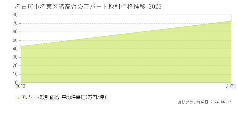 名古屋市名東区猪高台のアパート価格推移グラフ 