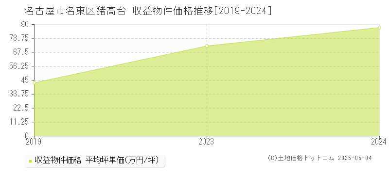 猪高台(名古屋市名東区)の収益物件価格推移グラフ(坪単価)[2019-2024年]
