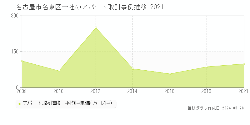名古屋市名東区一社のアパート取引事例推移グラフ 