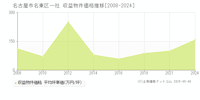 一社(名古屋市名東区)の収益物件価格推移グラフ(坪単価)[2008-2024年]