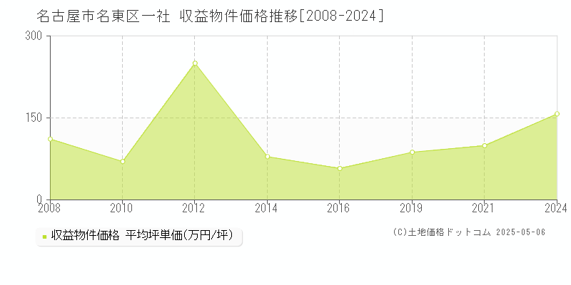 名古屋市名東区一社のアパート価格推移グラフ 