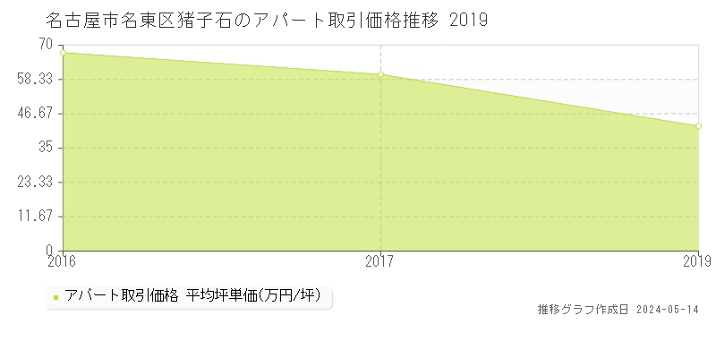 名古屋市名東区猪子石のアパート取引事例推移グラフ 