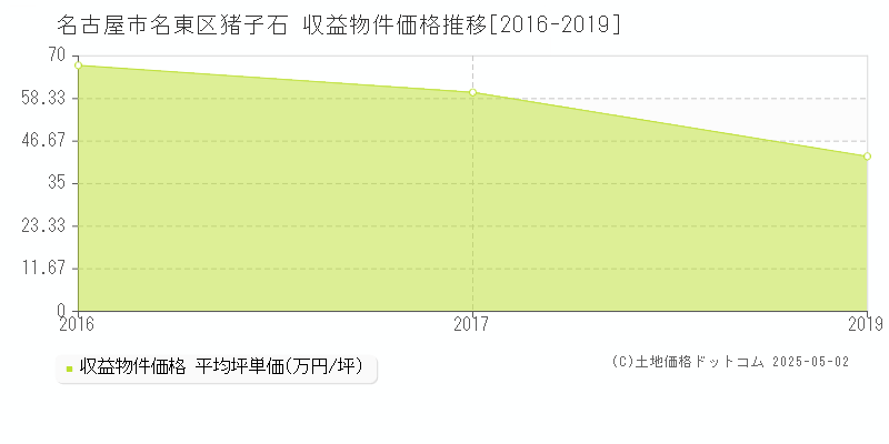 猪子石(名古屋市名東区)の収益物件価格推移グラフ(坪単価)[2016-2019年]
