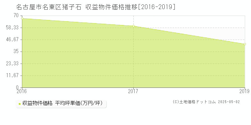 名古屋市名東区猪子石のアパート価格推移グラフ 