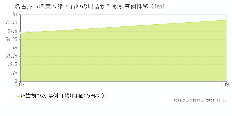名古屋市名東区猪子石原のアパート取引事例推移グラフ 
