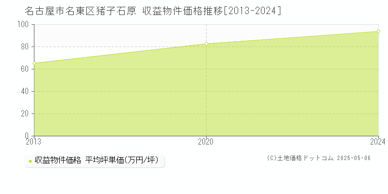 猪子石原(名古屋市名東区)の収益物件価格推移グラフ(坪単価)[2013-2024年]