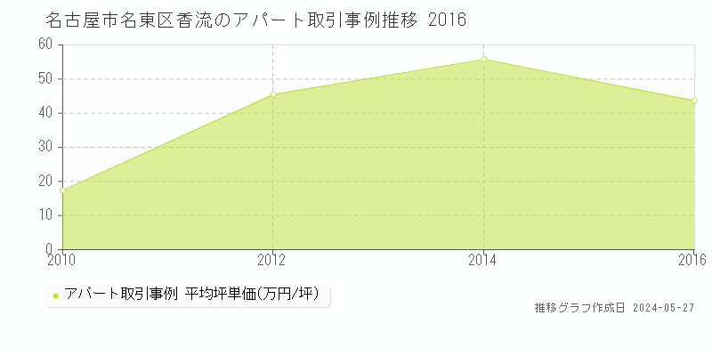 名古屋市名東区香流のアパート価格推移グラフ 