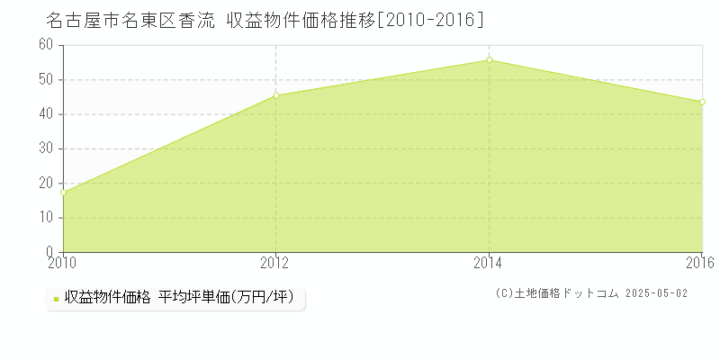 香流(名古屋市名東区)の収益物件価格推移グラフ(坪単価)[2010-2016年]
