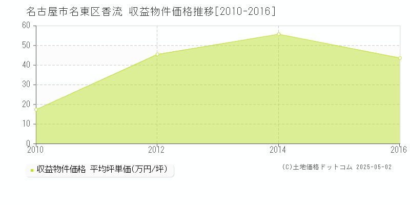 名古屋市名東区香流のアパート価格推移グラフ 