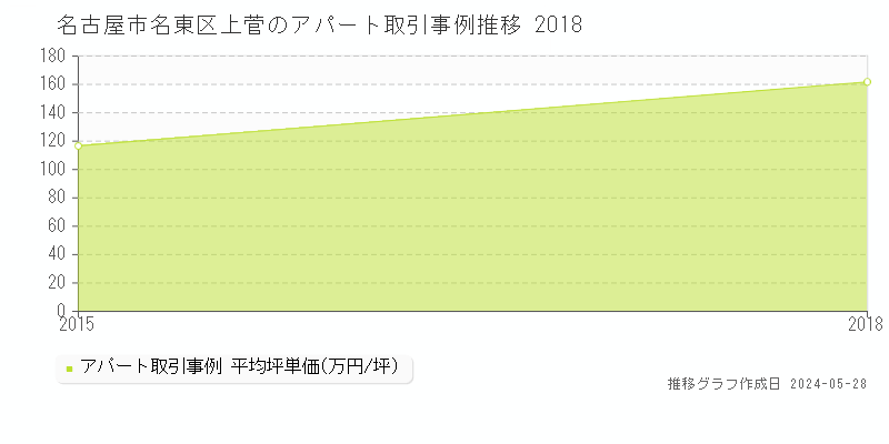 名古屋市名東区上菅のアパート価格推移グラフ 