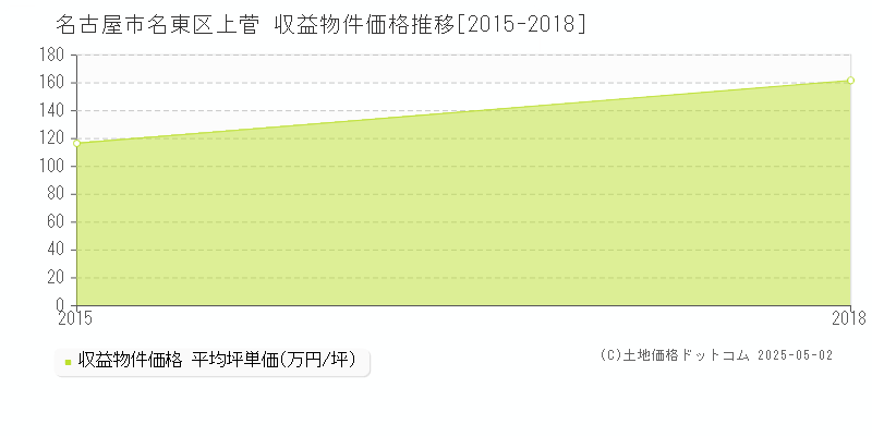 上菅(名古屋市名東区)の収益物件価格推移グラフ(坪単価)[2015-2018年]