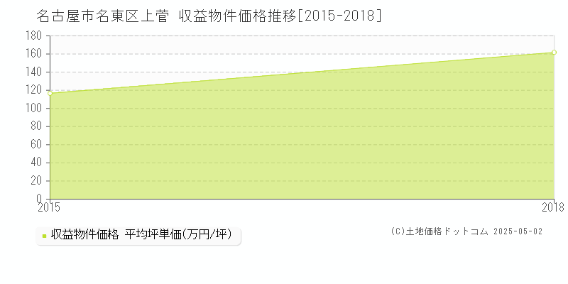 名古屋市名東区上菅のアパート価格推移グラフ 