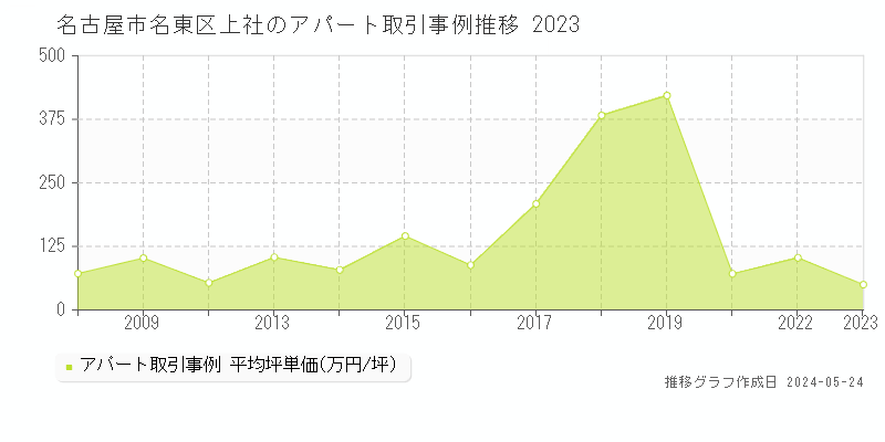 名古屋市名東区上社のアパート取引事例推移グラフ 