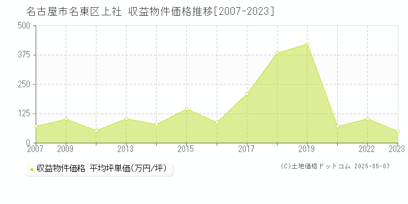 上社(名古屋市名東区)の収益物件価格推移グラフ(坪単価)[2007-2023年]