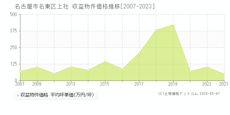 名古屋市名東区上社のアパート取引事例推移グラフ 