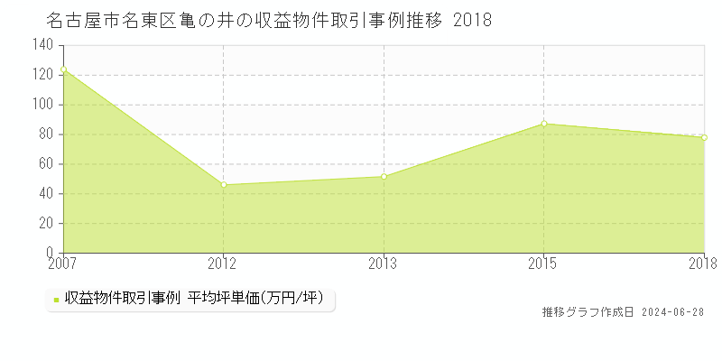 名古屋市名東区亀の井のアパート取引事例推移グラフ 