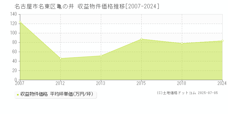 名古屋市名東区亀の井のアパート取引事例推移グラフ 