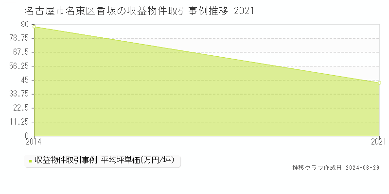 名古屋市名東区香坂のアパート取引事例推移グラフ 
