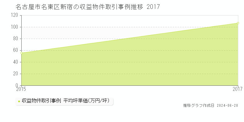 名古屋市名東区新宿のアパート取引事例推移グラフ 