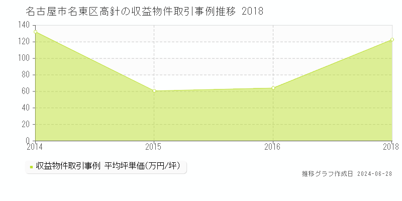 名古屋市名東区高針のアパート取引事例推移グラフ 