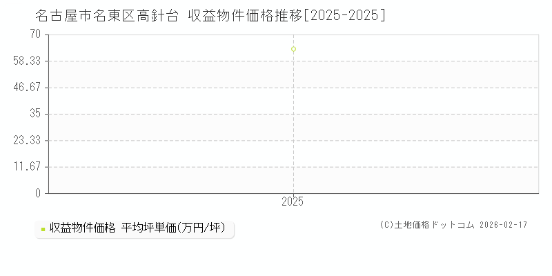 高針台(名古屋市名東区)の収益物件価格推移グラフ(坪単価)[2025-2025年]