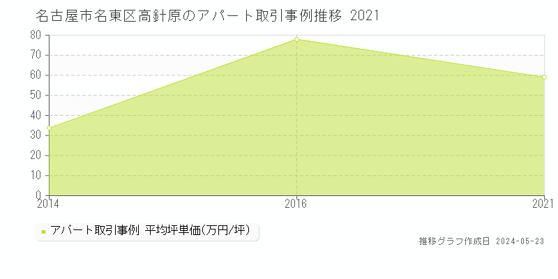 名古屋市名東区高針原のアパート価格推移グラフ 
