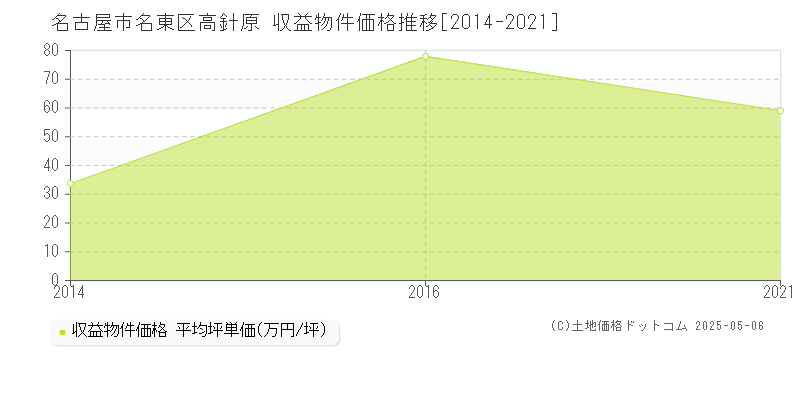 高針原(名古屋市名東区)の収益物件価格推移グラフ(坪単価)[2014-2021年]