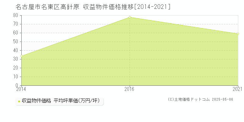 名古屋市名東区高針原のアパート価格推移グラフ 