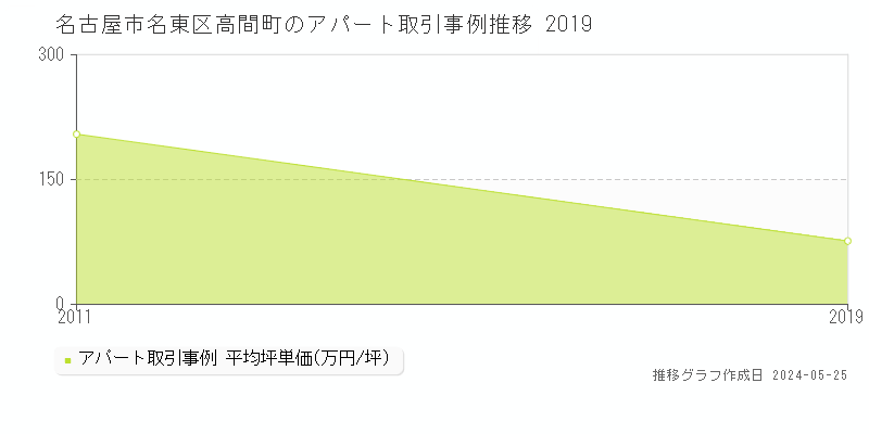 名古屋市名東区高間町のアパート取引事例推移グラフ 