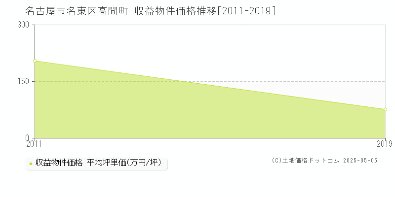 高間町(名古屋市名東区)の収益物件価格推移グラフ(坪単価)[2011-2019年]
