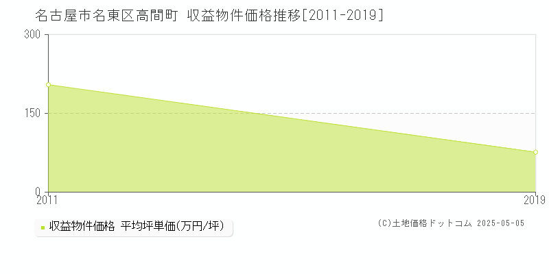 名古屋市名東区高間町のアパート価格推移グラフ 