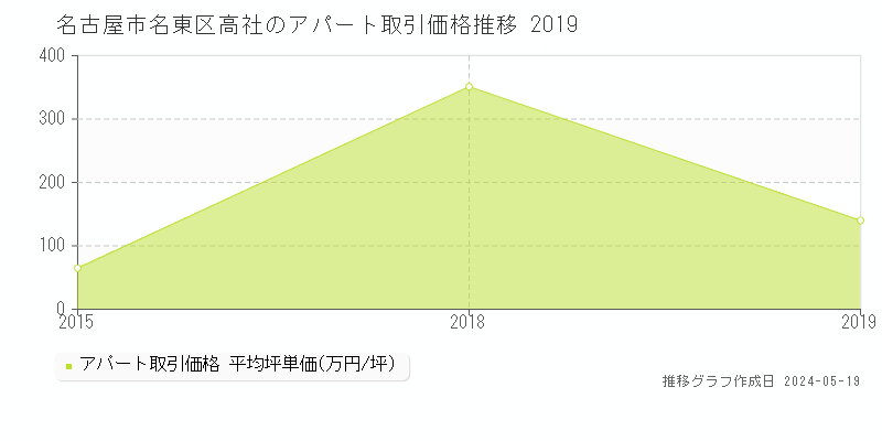 名古屋市名東区高社のアパート価格推移グラフ 