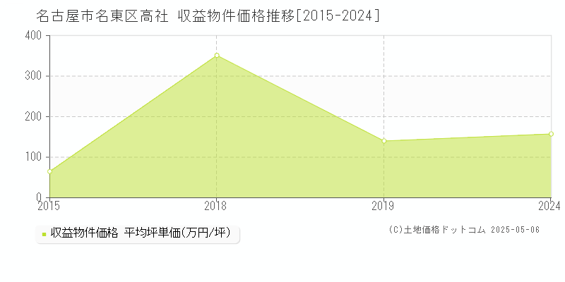 高社(名古屋市名東区)の収益物件価格推移グラフ(坪単価)[2015-2024年]