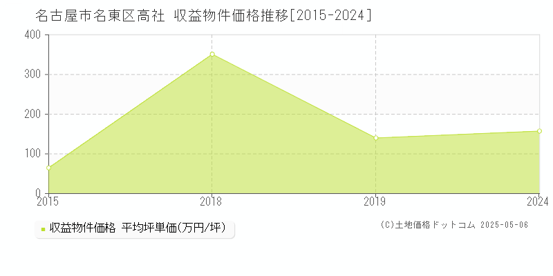 名古屋市名東区高社のアパート価格推移グラフ 